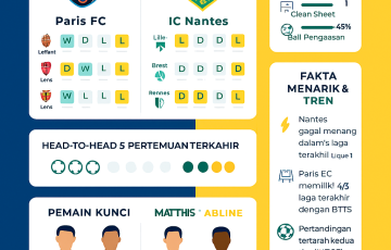 Infografis prediksi pertandingan Paris FC vs Nantes Ligue 1 25 Oktober 2025, menampilkan performa 5 laga terakhir, head-to-head, pemain kunci, statistik utama, dan prediksi skor 2-1.