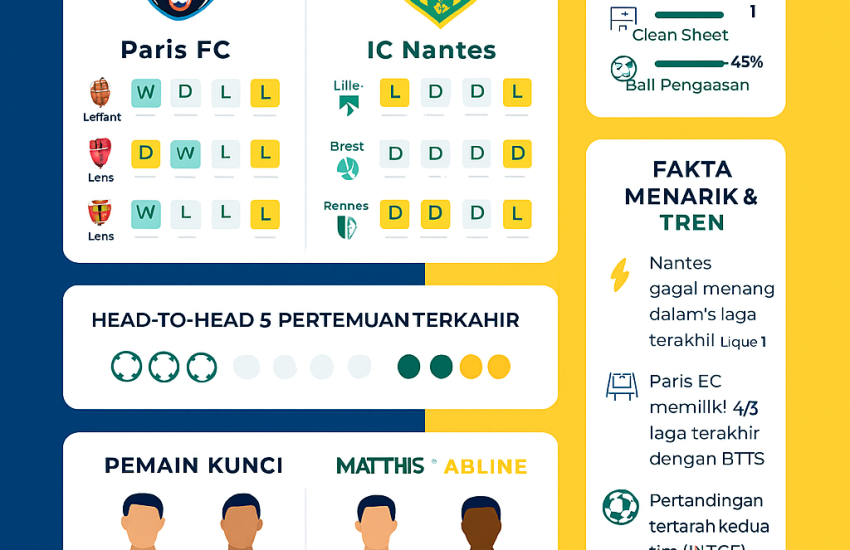 Infografis prediksi pertandingan Paris FC vs Nantes Ligue 1 25 Oktober 2025, menampilkan performa 5 laga terakhir, head-to-head, pemain kunci, statistik utama, dan prediksi skor 2-1.