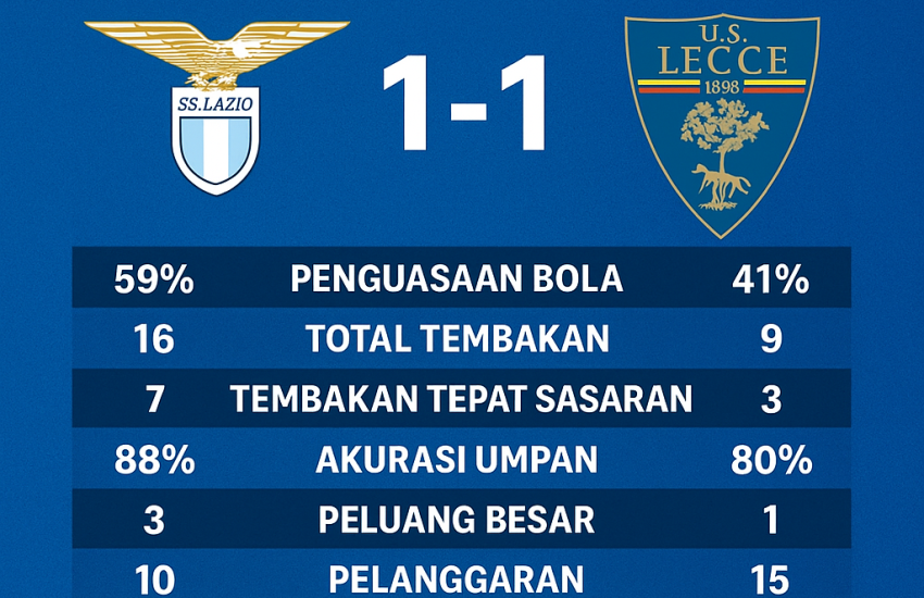 “Infografis statistik pertandingan Lazio vs Lecce 24 November 2025 di Serie A, menampilkan skor 1-1, penguasaan bola, tembakan, akurasi umpan, dan performa pemain kunci.”