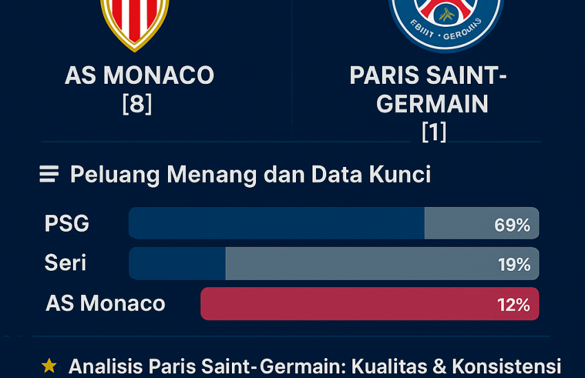 “Grafik analisis pertandingan Ligue 1 AS Monaco vs Paris Saint-Germain, menampilkan prediksi kemenangan, statistik peluang, dan ringkasan analisis kedua tim.”