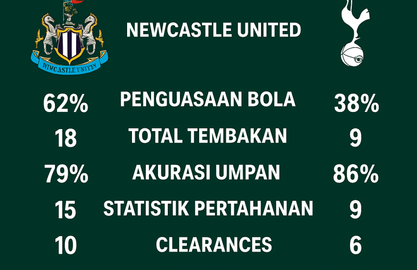 “Ilustrasi pertandingan Newcastle United vs Tottenham Hotspur dengan visual statistik penguasaan bola, tembakan, dan performa kedua tim pada Premier League 3 Desember 2025.”